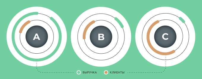 Показатели группы клиентов Пример АВС-анализа
