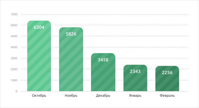 Закрытие чата Cleversite Вечные диалоги статистика